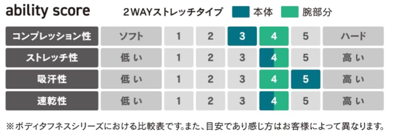 コンプレッションが弱めなのは気になりどころ