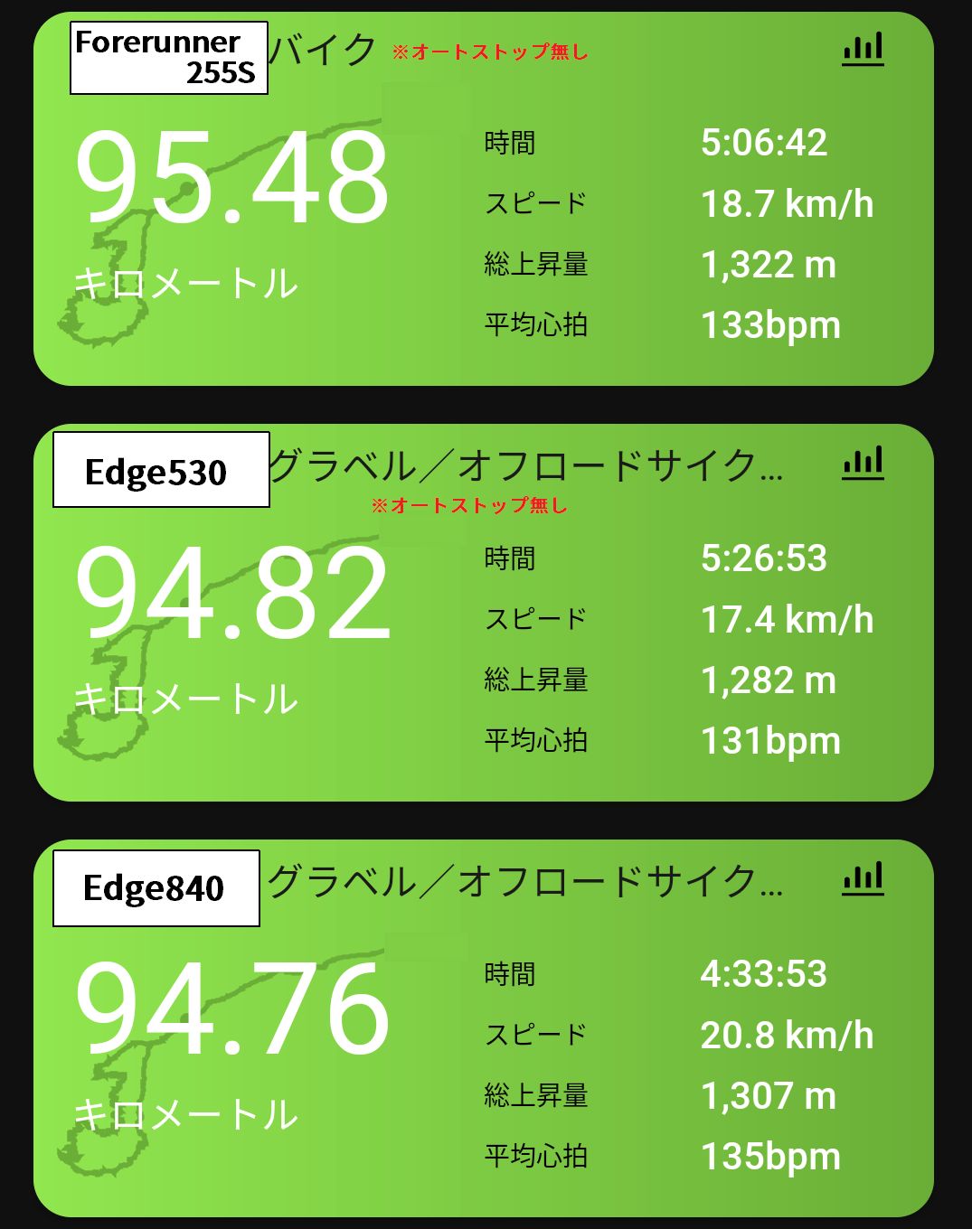 オートストップ設定の差があるが距離誤差は1%未満