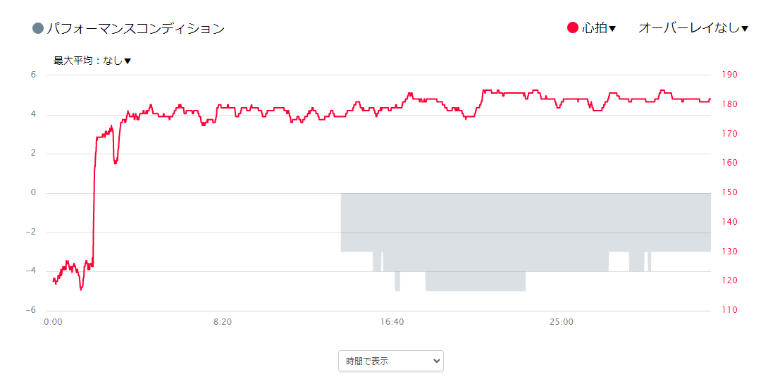 後半（15分経ったあたり）からのほうが踏めている