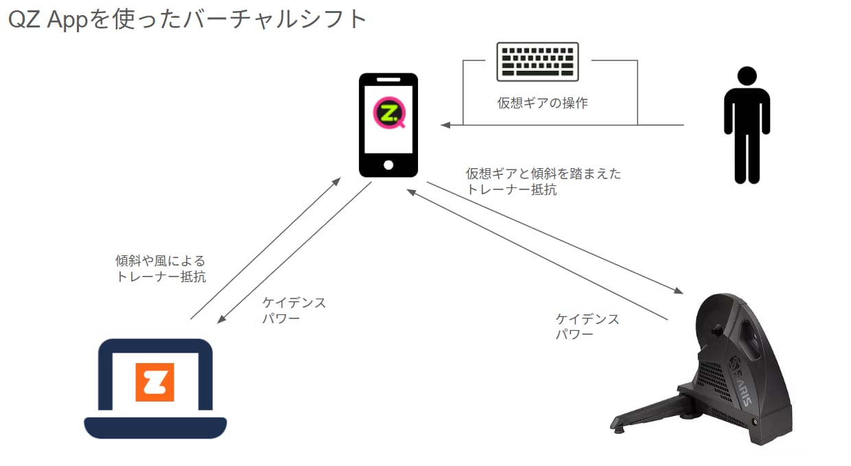 QZアプリを使ったバーチャルシフトの図解