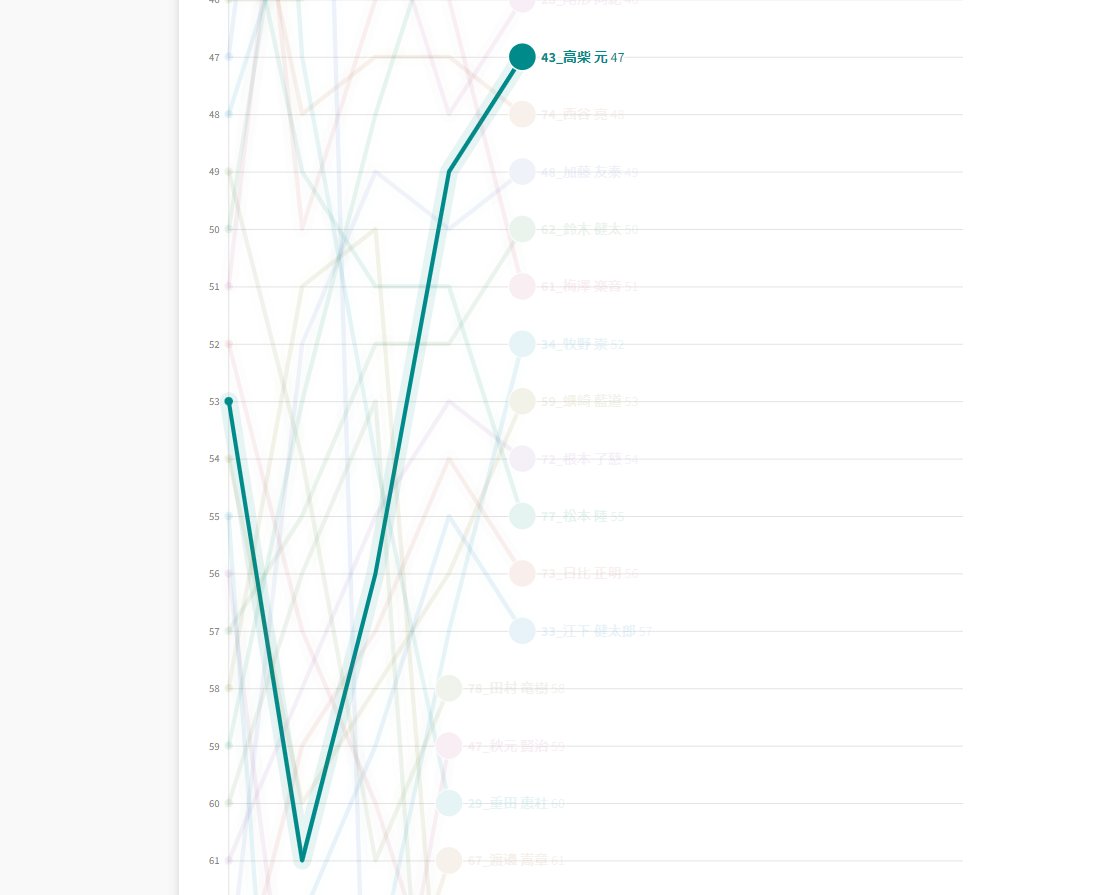 ラップチャートは正直
