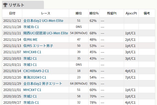 昨シーズンから今シーズンにかけてのリザルト